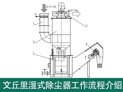 文丘里湿式除尘器事情流程是怎样的？