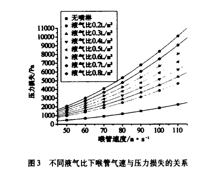 文丘里湿式除尘器